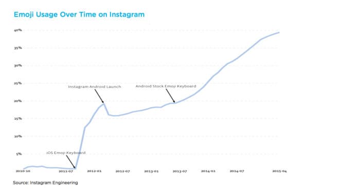 aumento utilizzo emoji in instagram